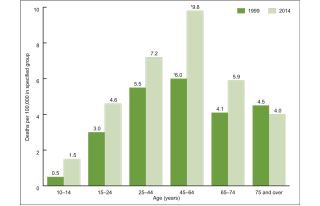 Suicide rates for females, by age: United States, 1999 and 2014. (Image: CDC).